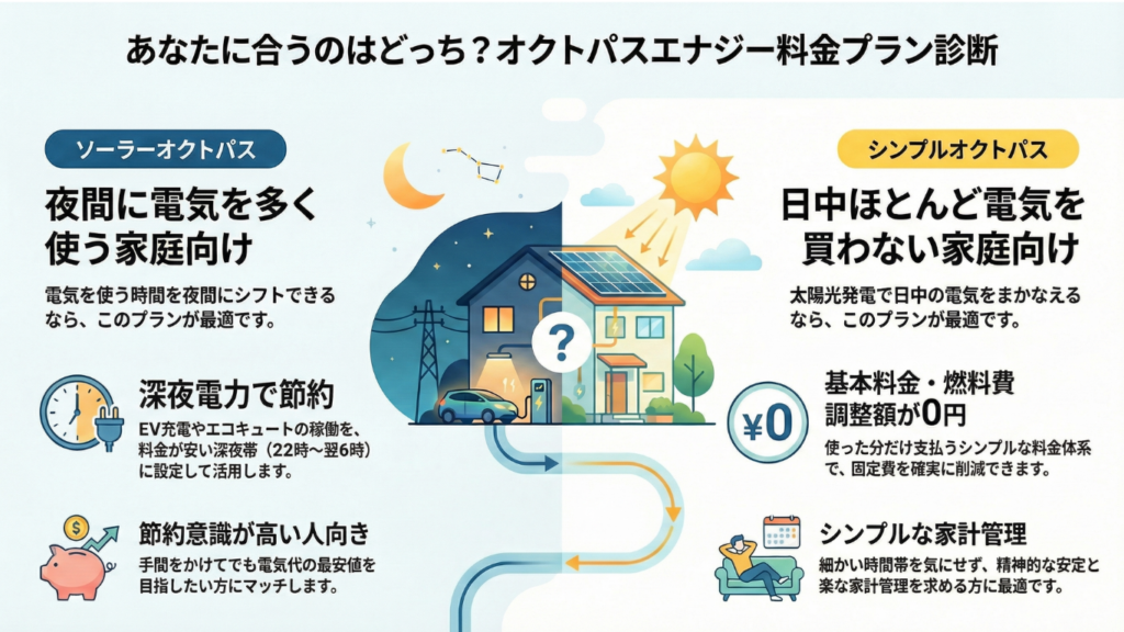 診断：夜間シフトができるならソーラー、日中不在がちならシンプル