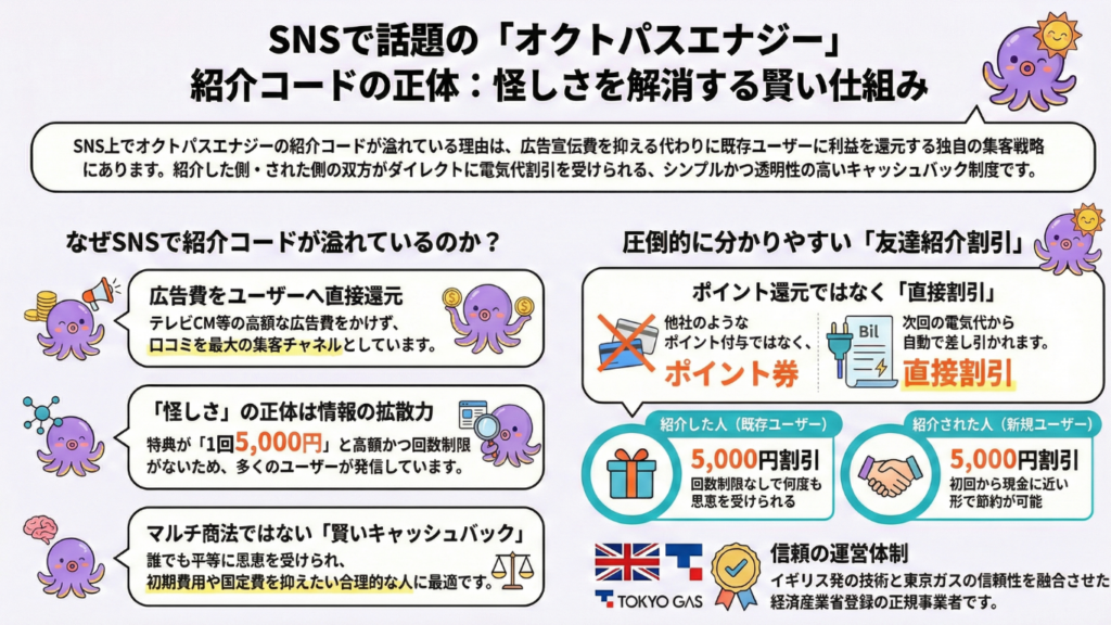 SNSで紹介コードが溢れている理由と友達紹介割引の仕組み