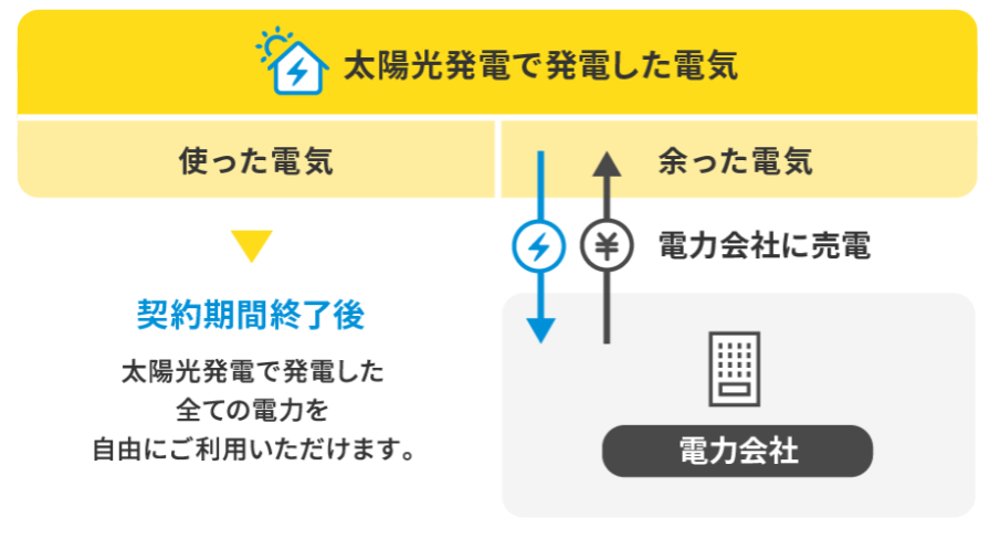 契約期間満了後の支払い後の仕組み