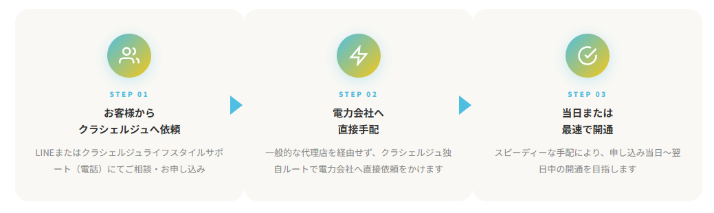 クラシェルジュ 電気即日　仕組み