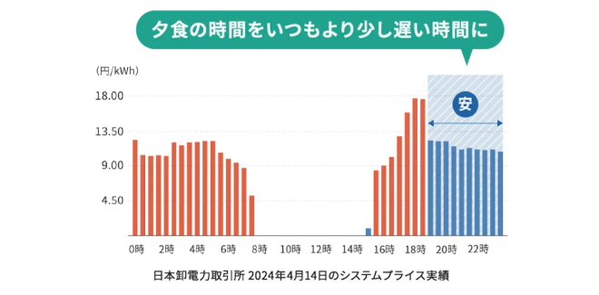 リボンエナジーの市場連動単価の例（夜19時以降が安い日）