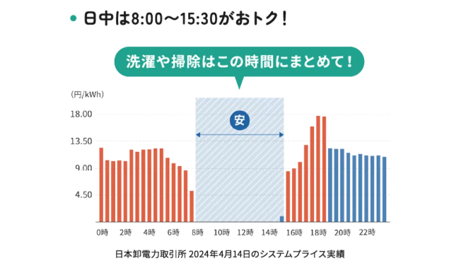 リボンエナジーの市場連動単価の例（昼8時〜15時30分が安い日）