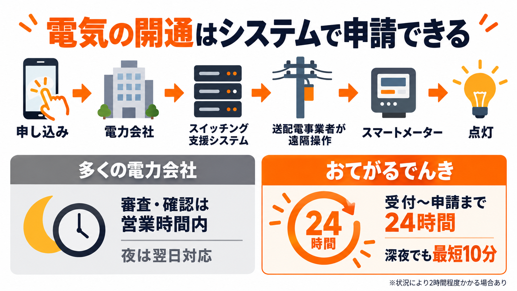 電気の即日開通の仕組み スイッチング支援システムと遠隔送電の流れ